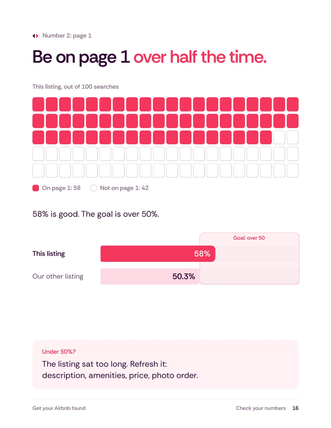 Book 1, page 16: a grid of 100 searches showing how often a listing lands on page 1, with the goal of over half.